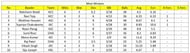 Bhairab Chandra Mohanty Memorial Tournament 2023 Most Wickets